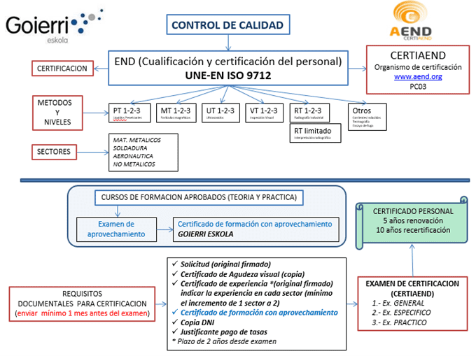 ZERTIF-aend (1) cualificación y certificación en END / NDT