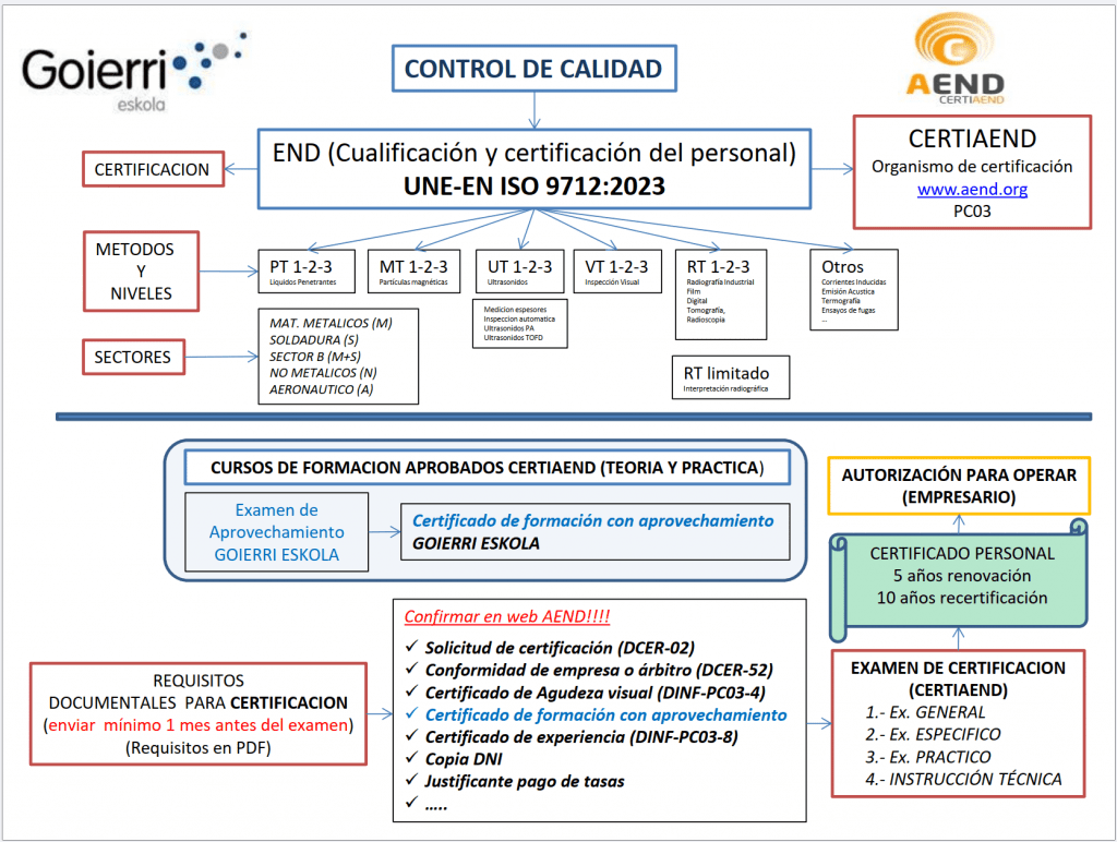 Cualificación y certificación del personal UNE-EN ISO 9712-2023